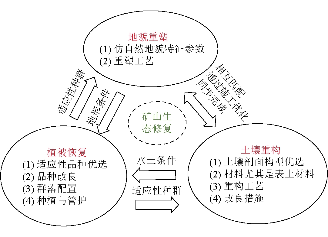  Ҫ�������໥��ϵ